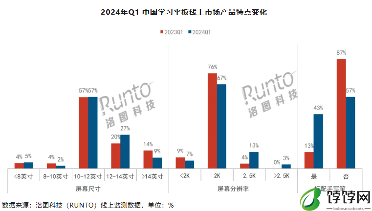2024 年 Q1 中国学习平板线上市场大涨 80%：均价提升 573 元，增幅 21%