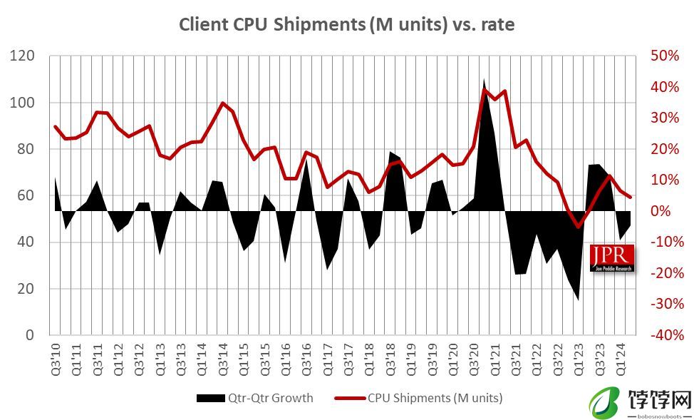 JPR 机构：2024Q2 客户端 CPU 出货量环比下降 5%，同比增长 10.7%