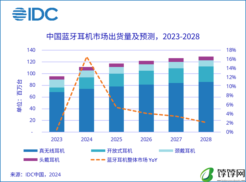 IDC：中国蓝牙耳机市场出货量同比增长20.8%