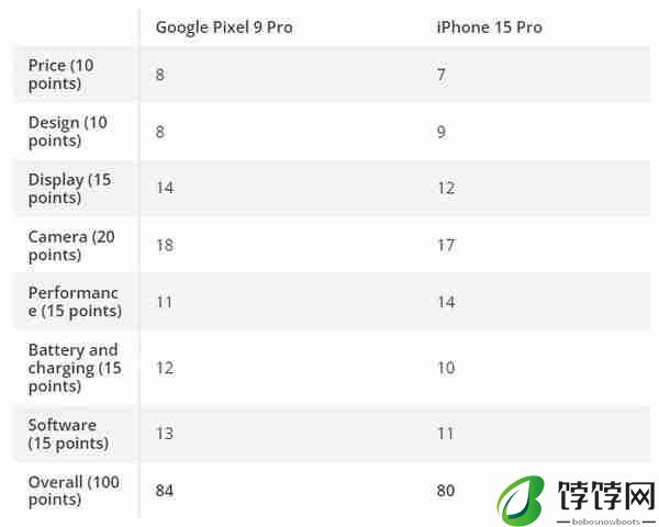  苹果和谷歌两大旗舰七轮对决 iPhone 15 Pro 以 4 分惜败 