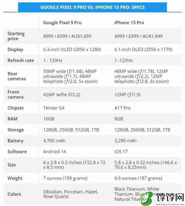  苹果和谷歌两大旗舰七轮对决 iPhone 15 Pro 以 4 分惜败 