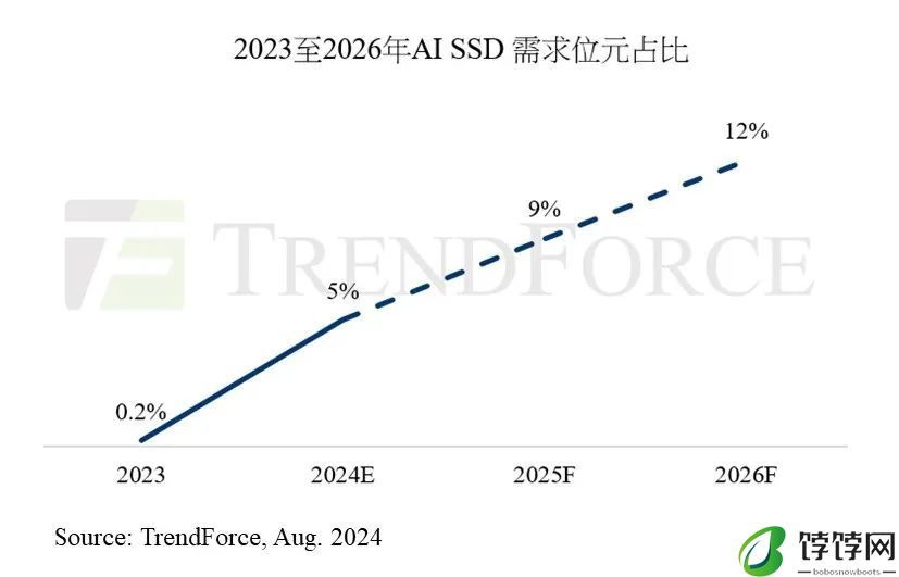 TrendForce：2024 年 AI SSD 采购容量预计突破 45EB，合约价一年涨超 80%