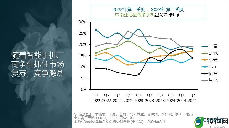 Canalys：二季度，东南亚智能手机出货量同比增长14%