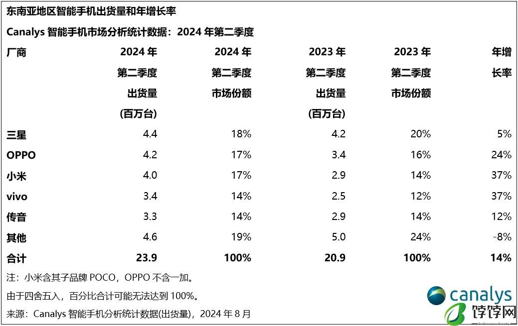Canalys：二季度，东南亚智能手机出货量同比增长14%