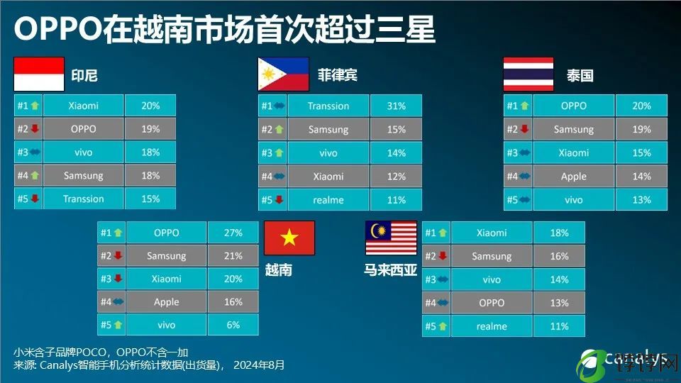 Canalys：二季度，东南亚智能手机出货量同比增长14%