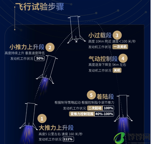 我国“朱雀三号”不锈钢运载火箭圆满完成10公里级垂直起降试验‌
