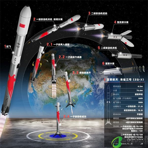 我国“朱雀三号”不锈钢运载火箭圆满完成10公里级垂直起降试验‌