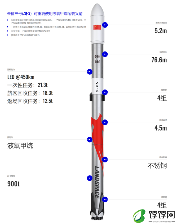 我国“朱雀三号”不锈钢运载火箭圆满完成10公里级垂直起降试验‌