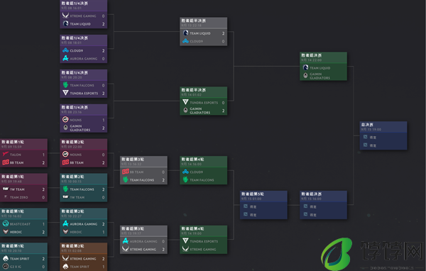 《DOTA2》TI13 主赛事昨日开战，中国战队已晋级6强