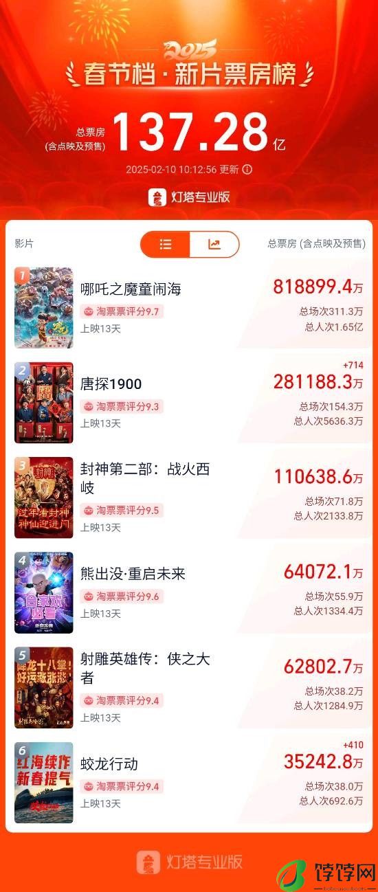 《哪吒之魔童闹海》距全球影史票房榜1差一百多亿登热搜！国产动画的崛起与挑战