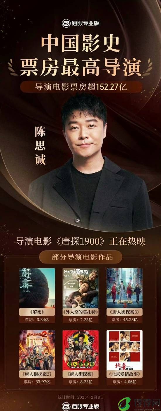152.27 亿登顶！陈思诚如何成为中国影史票房最高导演