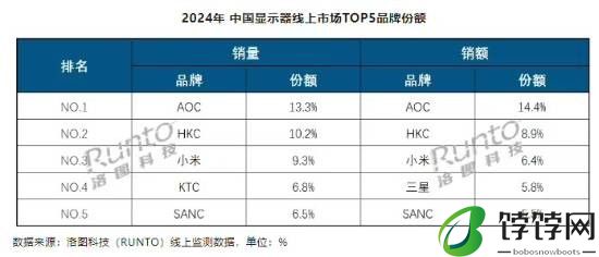 2024 年中国大陆显示器线上市场首破千万，小米凭实力跻身前三甲