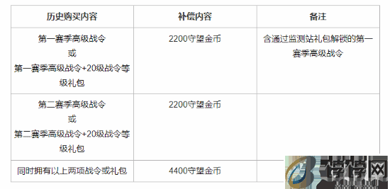 尘埃落定！《守望先锋》国服高级战令补偿公布，最高可得 4400 金币