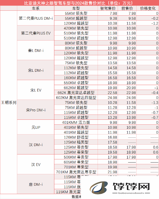 比亚迪天神之眼震撼登场，市场策略双管齐下：新款加量不加价，老款降价清库存
