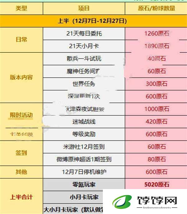 原神3.3版本可以攒多少原石