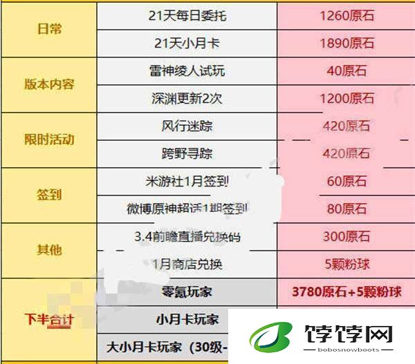 原神3.3版本可以攒多少原石