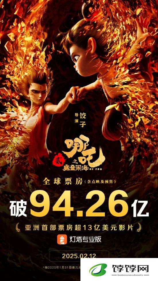 《哪吒 2》票房狂飙：每次增长都在创纪录，全球票房突破 13 亿美元