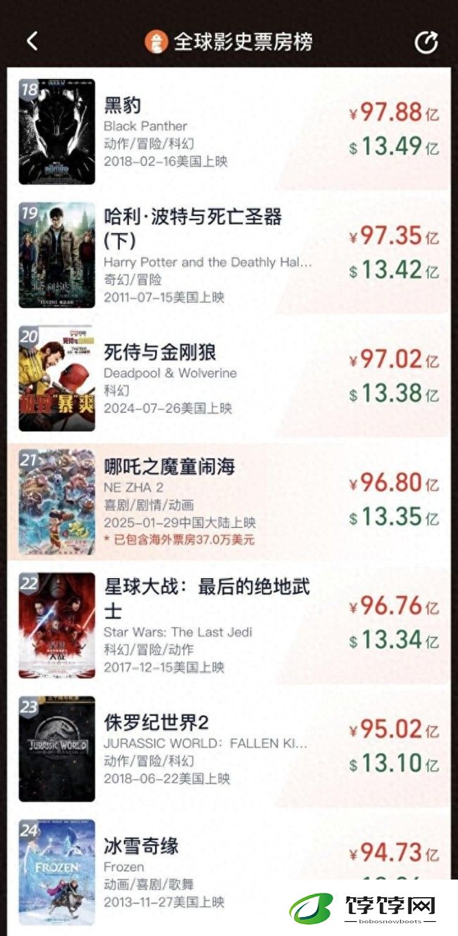 哪吒2票房突破96亿