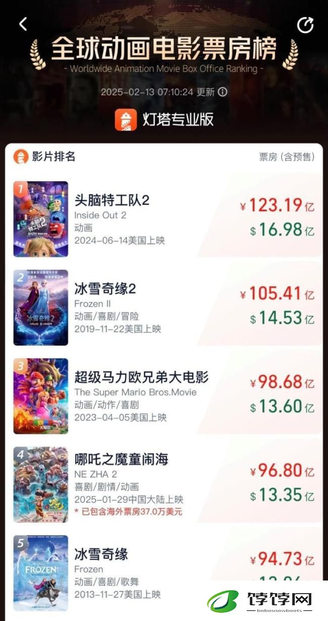 哪吒2票房突破96亿