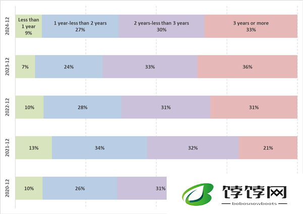 iPhone用户用机周期变短了！36%买家两年内就换机