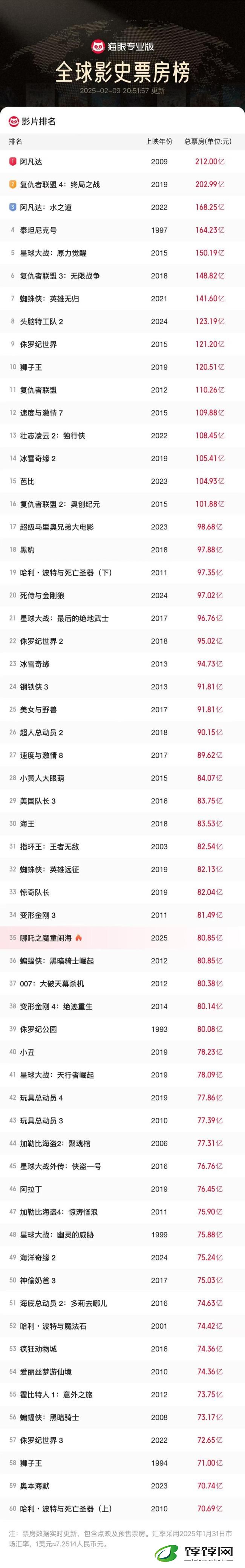 超80亿,哪吒2进入全球票房榜前35