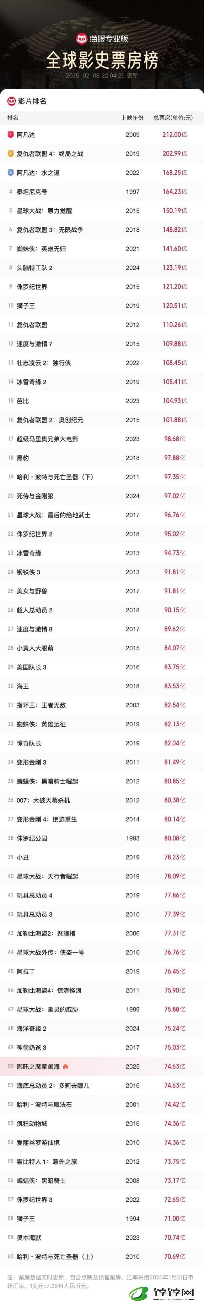哪吒2首部亚洲电影进入全球票房榜前50