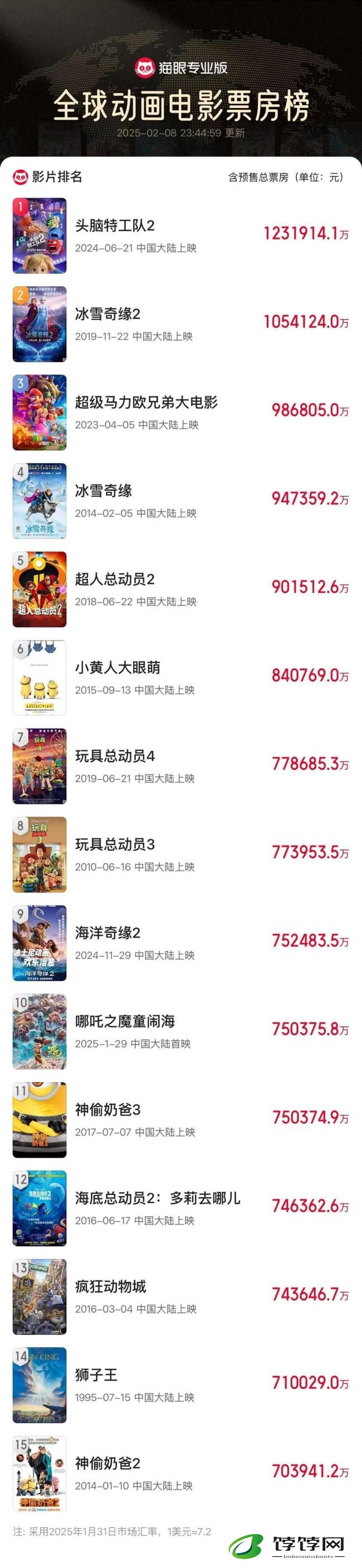 哪吒2首部亚洲电影进入全球票房榜前50