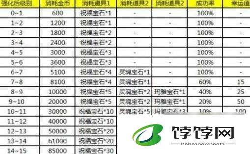 探寻 2016 奇迹装备强化成功率提升秘籍