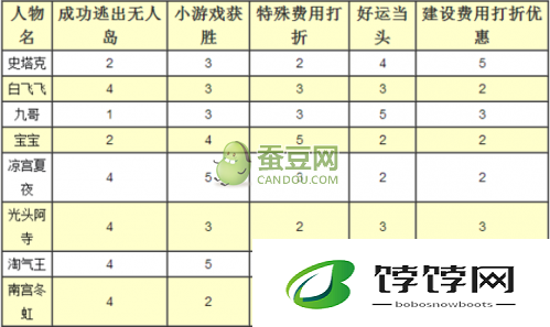 新手入门：天天富翁角色属性选择指南