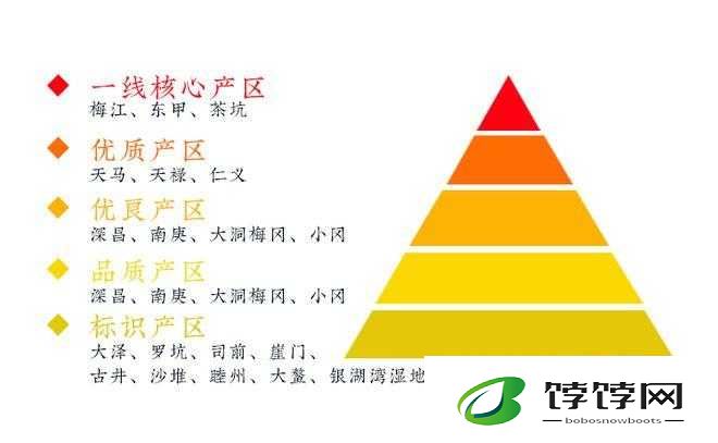 一线产区与二线产区的定义