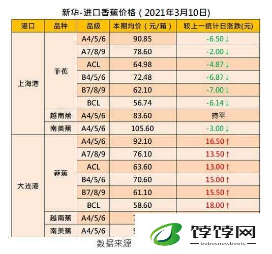 国产香蕉与进口香蕉价格大对比