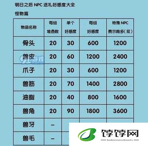 明日之后：医疗人员心仪之礼，送礼攻略全解析