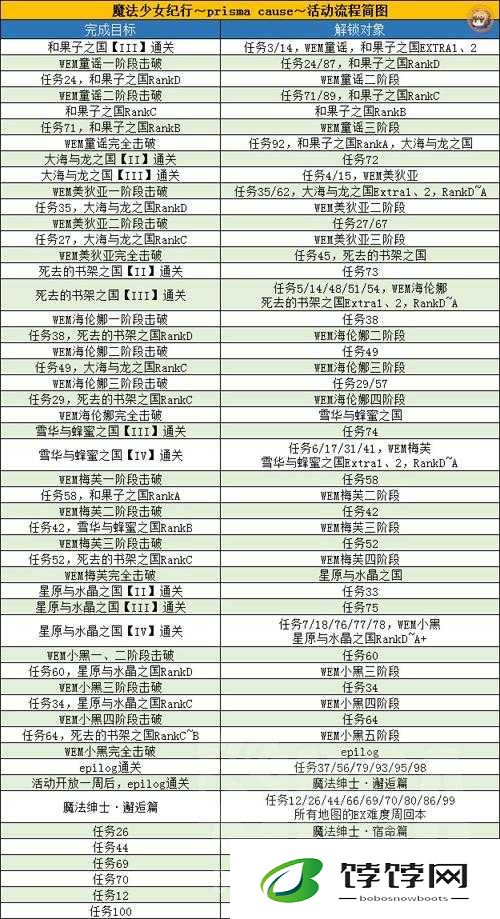 FGO魔伊活动任务完成流程推荐与解锁副本攻略
