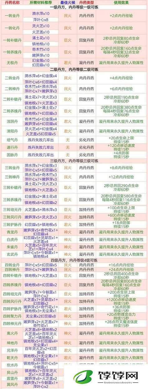 最新 2023 创造与魔法炼丹配方全解析：创造与魔法炼丹配方大全