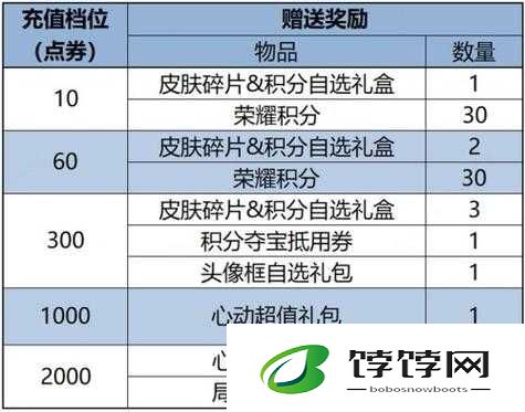 王者荣耀 4 月签到地点及可获取奖励详细解析