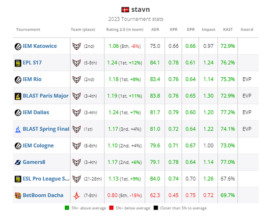 HLTV 2023年度最佳选手TOP9：stavn
