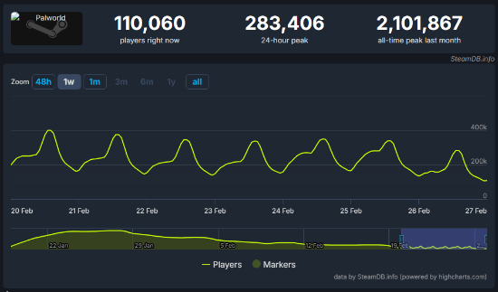 《幻兽帕鲁》发售一个多月后 Steam玩家流失超八成
