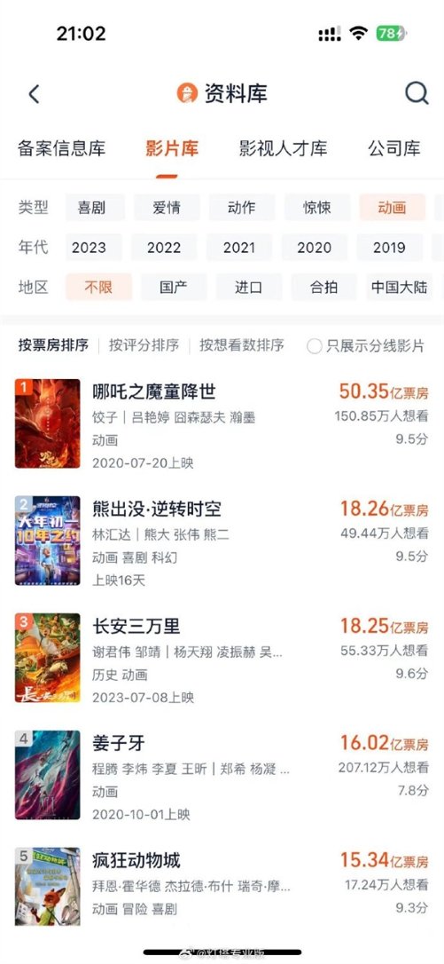 《熊出没逆转时空》票房成中国动画影史第2 第一遥遥领先