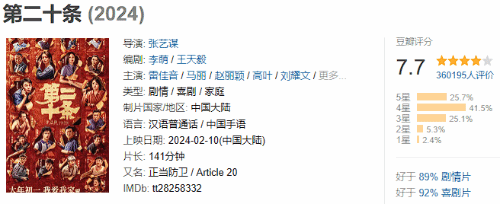 《第二十条》突破20亿！春节档后期开始强势发力