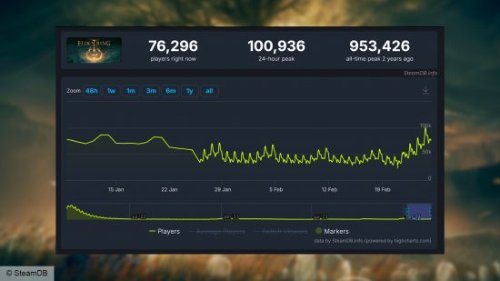 《艾尔登法环》迎来玩家回归热潮！Steam在线玩家破10万