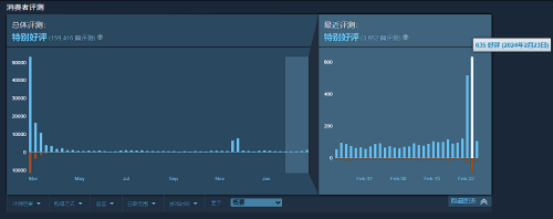《森林之子》正式版Steam好评猛增 玩家：最佳运营！