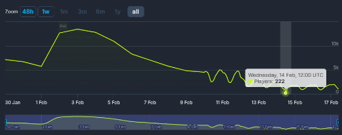 发售仅半个月：《自杀小队》Steam玩家量跌破千人