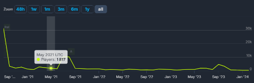 发售仅半个月：《自杀小队》Steam玩家量跌破千人