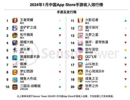 24年1月中国手游数据公布：腾讯赢麻 《王者荣耀》仍第一