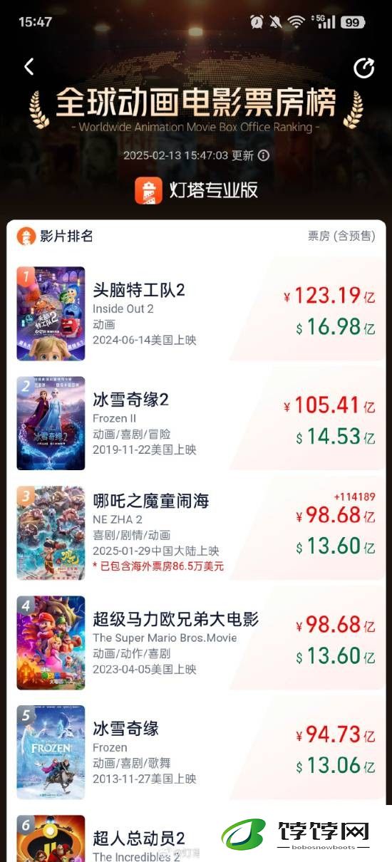 票房大跃进！《哪吒之魔童闹海》全球票房强势超越《超级马力欧兄弟大电影》挺进前三