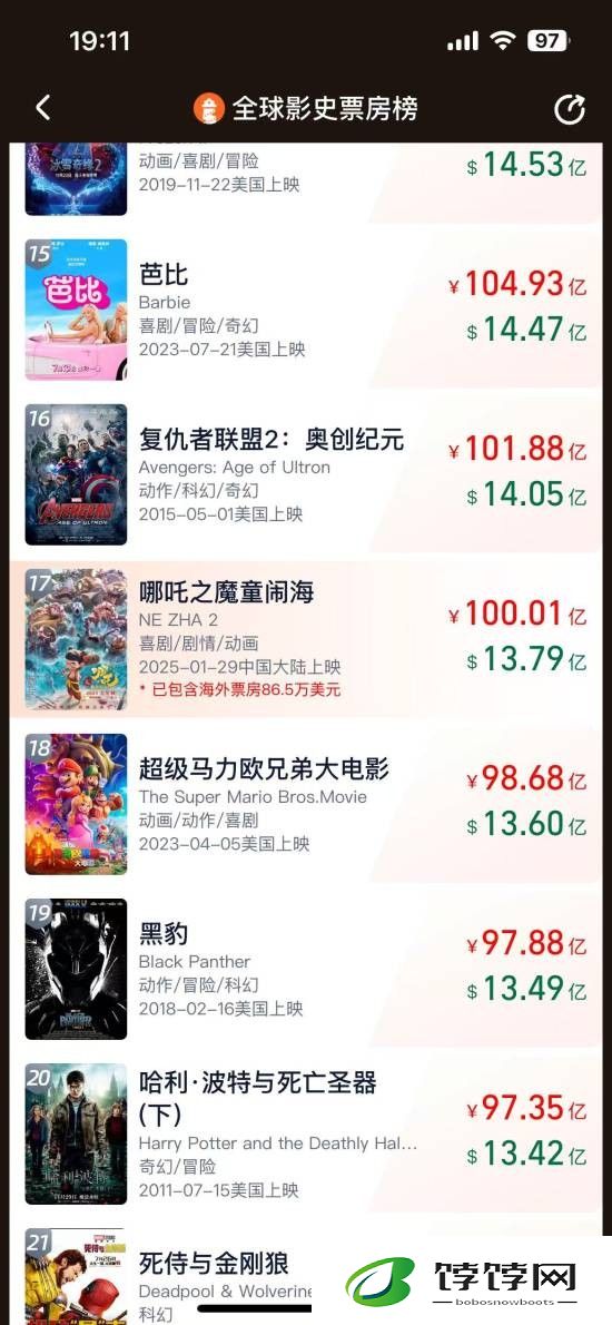 票房奇迹！《哪吒 2》总票房破 100 亿，全球影史票房榜暂列第 17
