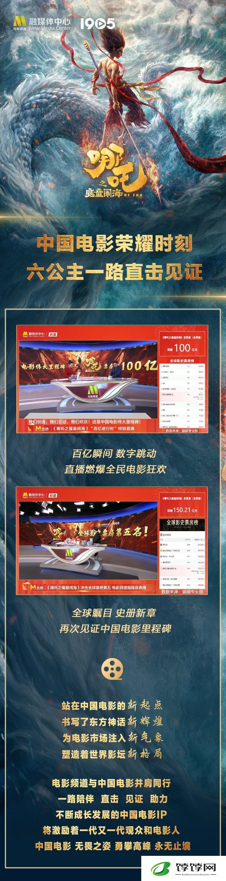 《哪吒之魔童闹海》破150亿，全球影史前五！电影频道融媒体直播见证