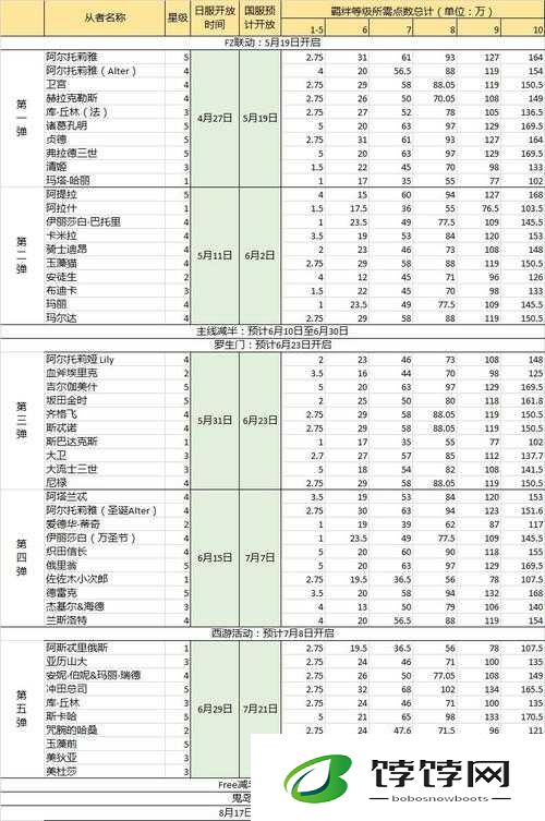 Fate-Grand Order国服羁绊点数速刷地图推荐
